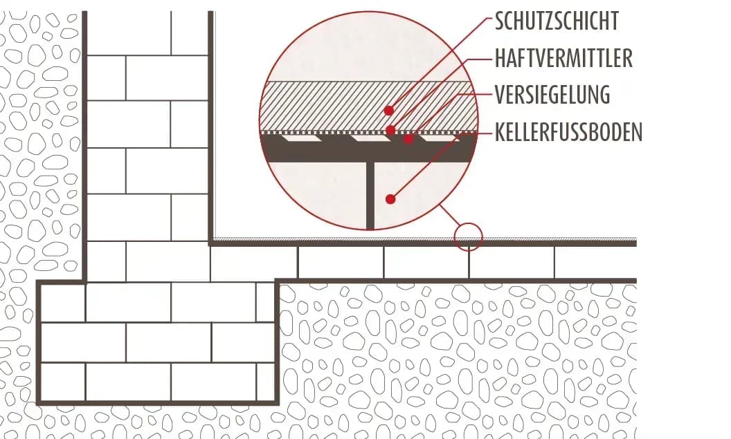 Feuchtigkeit in Kellerböden stoppen mit Bodenplatten-Abdichtung im Umkreis Oldenburg